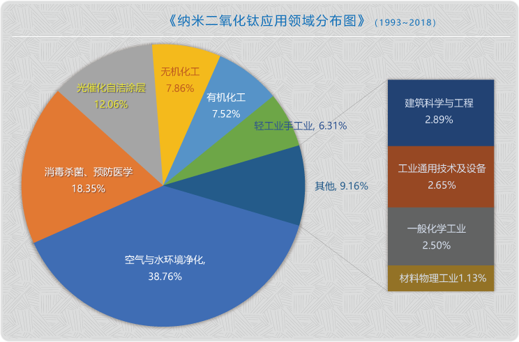 TiO2應(yīng)用領(lǐng)域分布圖1(2).png TiO2應(yīng)用領(lǐng)域分布圖1(2).png